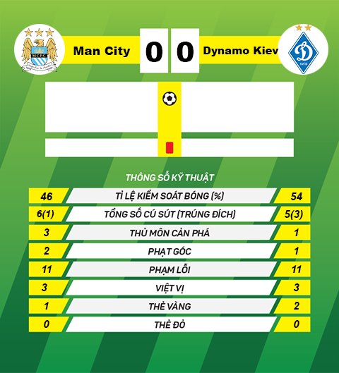 thong tin sau tran Man City vs Dynamo Kiev